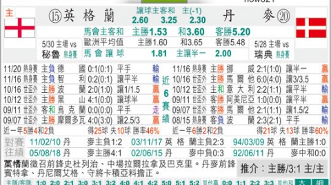 丹麦和英格兰比分预测 埃里克森最后一舞能否复仇三狮军团