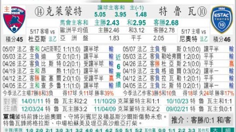 特鲁瓦VS克莱蒙比分预测 冲甲关键战主队能否一雪前耻